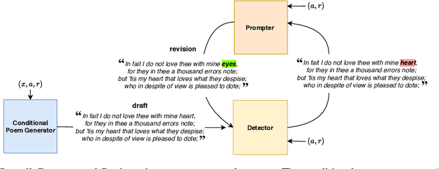 Figure 1 for Generate and Revise: Reinforcement Learning in Neural Poetry