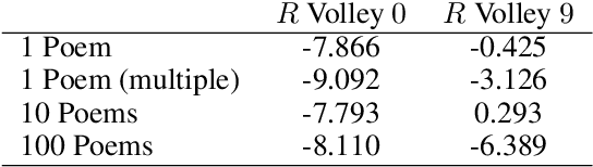 Figure 4 for Generate and Revise: Reinforcement Learning in Neural Poetry