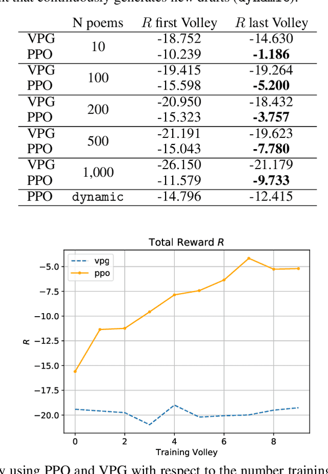 Figure 3 for Generate and Revise: Reinforcement Learning in Neural Poetry