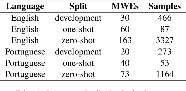 Figure 1 for JARVix at SemEval-2022 Task 2: It Takes One to Know One? Idiomaticity Detection using Zero and One Shot Learning