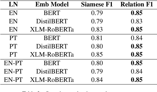 Figure 3 for JARVix at SemEval-2022 Task 2: It Takes One to Know One? Idiomaticity Detection using Zero and One Shot Learning