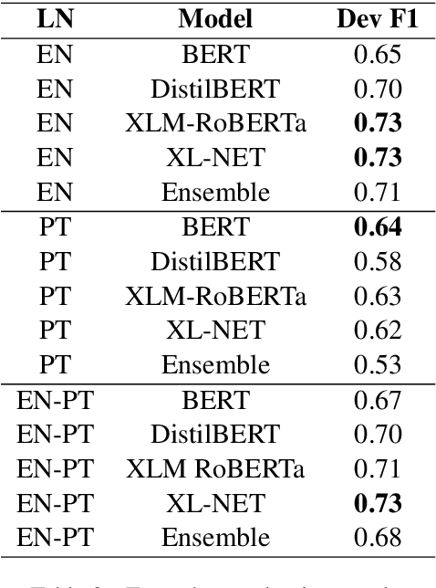 Figure 4 for JARVix at SemEval-2022 Task 2: It Takes One to Know One? Idiomaticity Detection using Zero and One Shot Learning