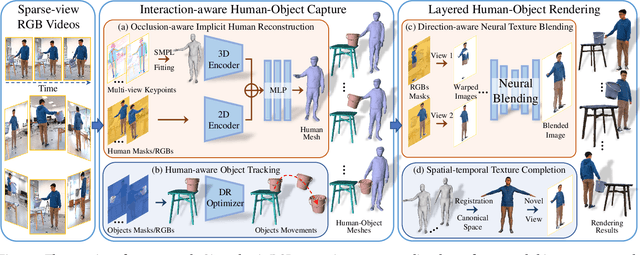 Figure 2 for Neural Free-Viewpoint Performance Rendering under Complex Human-object Interactions