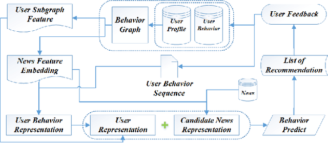 Figure 3 for The Graph-based Broad Behavior-Aware Recommendation System for Interactive News