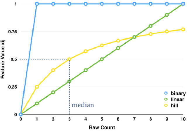 Figure 2 for Feature Representation for ICU Mortality