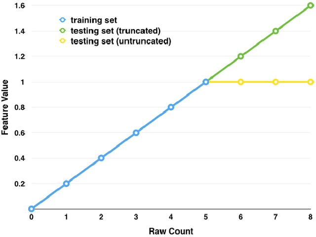 Figure 3 for Feature Representation for ICU Mortality