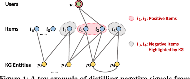 Figure 1 for Reinforced Negative Sampling over Knowledge Graph for Recommendation