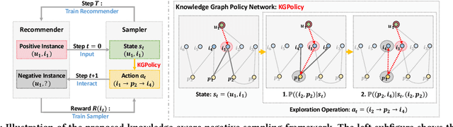 Figure 3 for Reinforced Negative Sampling over Knowledge Graph for Recommendation