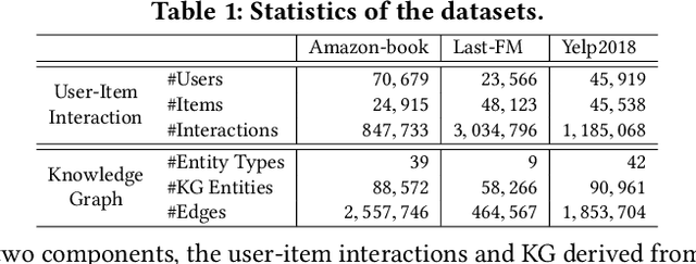 Figure 2 for Reinforced Negative Sampling over Knowledge Graph for Recommendation