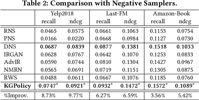 Figure 4 for Reinforced Negative Sampling over Knowledge Graph for Recommendation