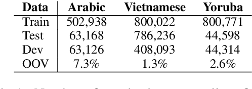 Figure 2 for Efficient Convolutional Neural Networks for Diacritic Restoration