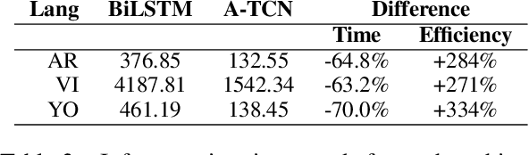 Figure 4 for Efficient Convolutional Neural Networks for Diacritic Restoration