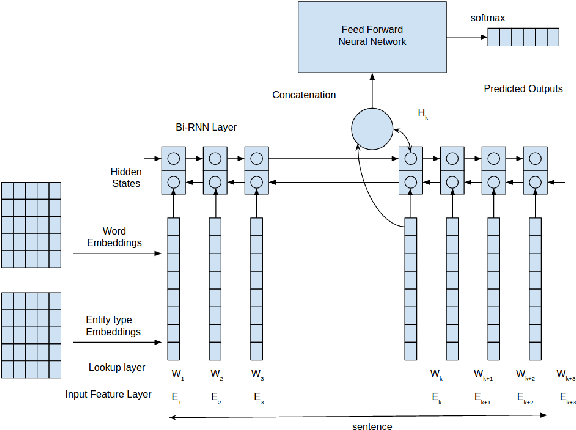 Figure 3 for Biomedical Event Trigger Identification Using Bidirectional Recurrent Neural Network Based Models