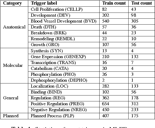 Figure 2 for Biomedical Event Trigger Identification Using Bidirectional Recurrent Neural Network Based Models