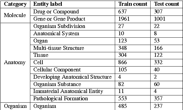 Figure 4 for Biomedical Event Trigger Identification Using Bidirectional Recurrent Neural Network Based Models