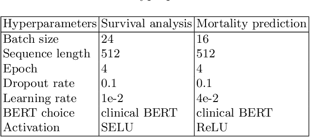 Figure 2 for BERTSurv: BERT-Based Survival Models for Predicting Outcomes of Trauma Patients