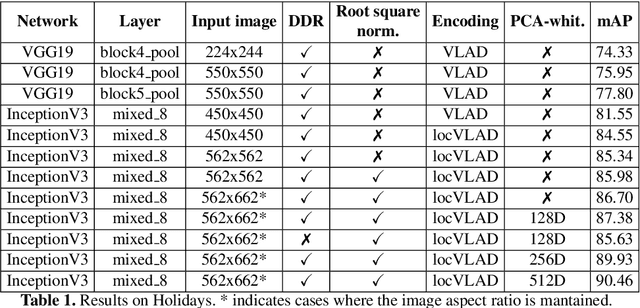 Figure 2 for A Dense-Depth Representation for VLAD descriptors in Content-Based Image Retrieval