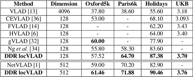 Figure 3 for A Dense-Depth Representation for VLAD descriptors in Content-Based Image Retrieval