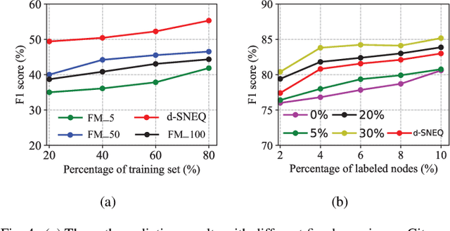 Figure 4 for Semi-supervised Network Embedding with Differentiable Deep Quantisation