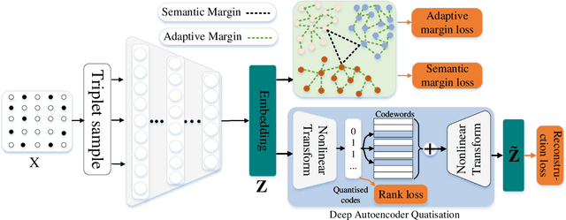 Figure 1 for Semi-supervised Network Embedding with Differentiable Deep Quantisation