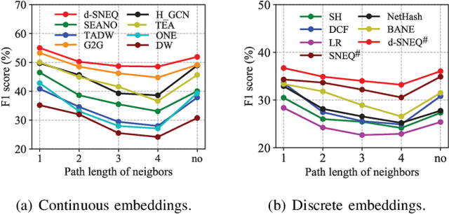 Figure 3 for Semi-supervised Network Embedding with Differentiable Deep Quantisation
