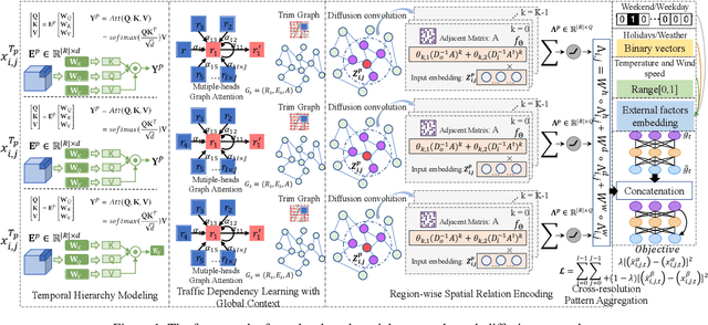 Figure 1 for Traffic Flow Forecasting with Spatial-Temporal Graph Diffusion Network