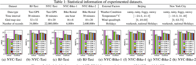 Figure 2 for Traffic Flow Forecasting with Spatial-Temporal Graph Diffusion Network