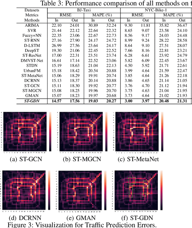 Figure 4 for Traffic Flow Forecasting with Spatial-Temporal Graph Diffusion Network