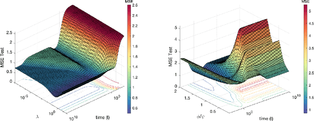 Figure 1 for Model, sample, and epoch-wise descents: exact solution of gradient flow in the random feature model