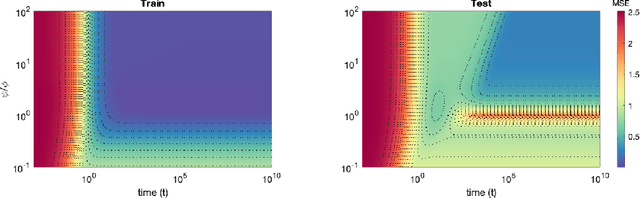 Figure 3 for Model, sample, and epoch-wise descents: exact solution of gradient flow in the random feature model