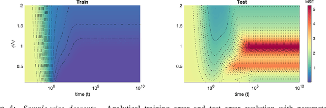 Figure 4 for Model, sample, and epoch-wise descents: exact solution of gradient flow in the random feature model