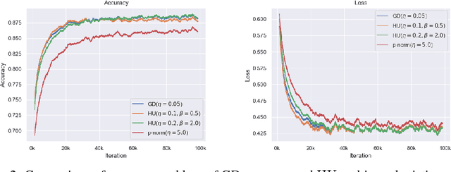 Figure 2 for Exponentiated Gradient Meets Gradient Descent