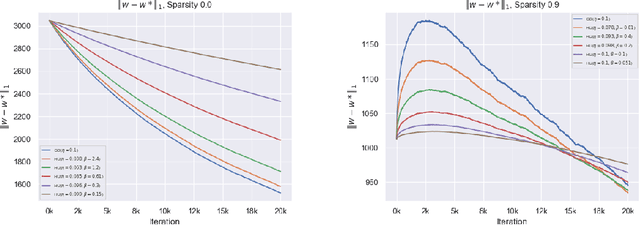 Figure 3 for Exponentiated Gradient Meets Gradient Descent