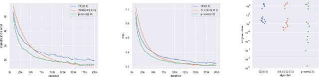 Figure 4 for Exponentiated Gradient Meets Gradient Descent