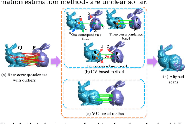 Figure 1 for A Comprehensive Performance Evaluation for 3D Transformation Estimation Techniques