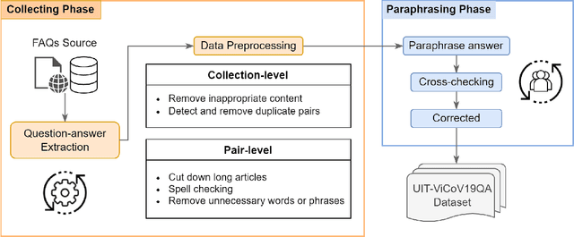 Figure 1 for UIT-ViCoV19QA: A Dataset for COVID-19 Community-based Question Answering on Vietnamese Language