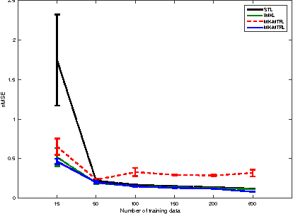 Figure 4 for Multi-Task Multiple Kernel Relationship Learning