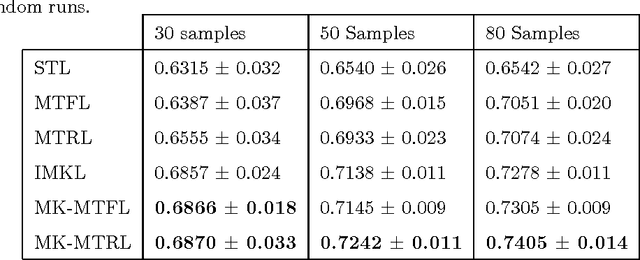 Figure 3 for Multi-Task Multiple Kernel Relationship Learning