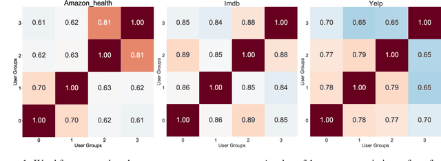 Figure 2 for User Factor Adaptation for User Embedding via Multitask Learning