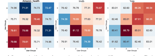 Figure 3 for User Factor Adaptation for User Embedding via Multitask Learning