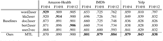 Figure 4 for User Factor Adaptation for User Embedding via Multitask Learning