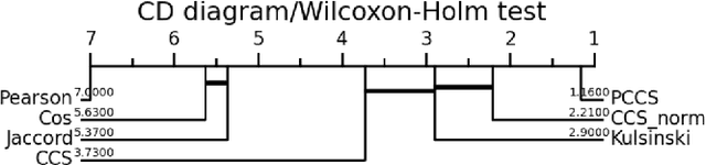 Figure 1 for Destination similarity based on implicit user interest
