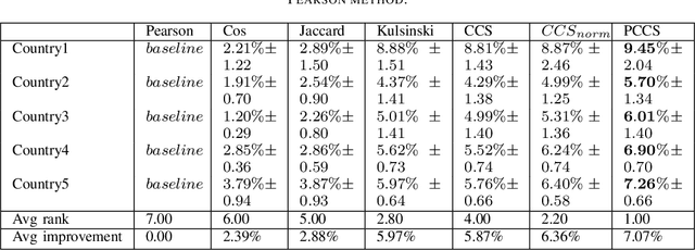 Figure 4 for Destination similarity based on implicit user interest