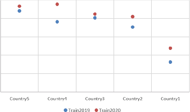 Figure 2 for Destination similarity based on implicit user interest