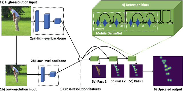 Figure 3 for EfficientPose: Scalable single-person pose estimation