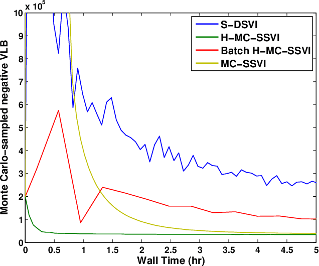 Figure 1 for Monte Carlo Structured SVI for Two-Level Non-Conjugate Models