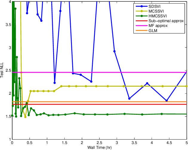 Figure 2 for Monte Carlo Structured SVI for Two-Level Non-Conjugate Models