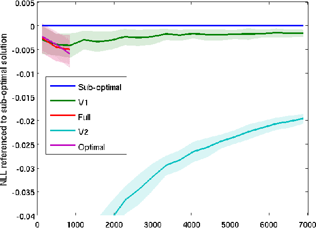Figure 3 for Monte Carlo Structured SVI for Two-Level Non-Conjugate Models