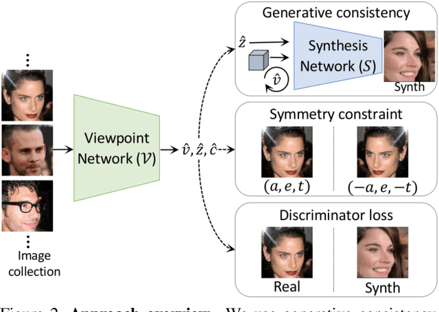 Figure 3 for Self-Supervised Viewpoint Learning From Image Collections