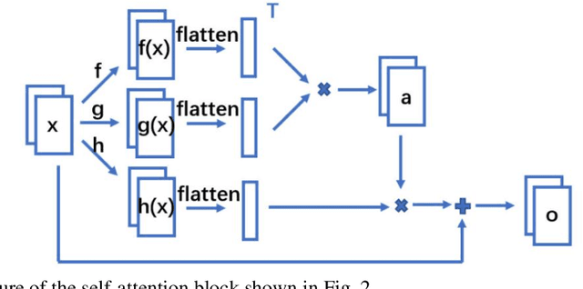 Figure 4 for Self-Attention Generative Adversarial Network for Iterative Reconstruction of CT Images